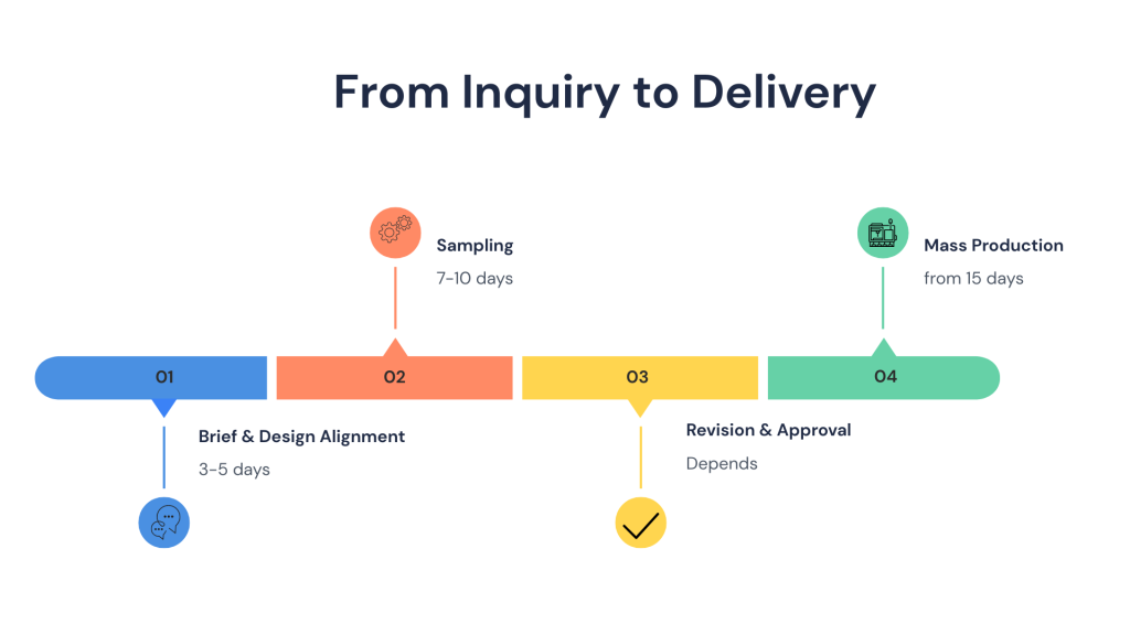 timeline: from inquiry to delivery