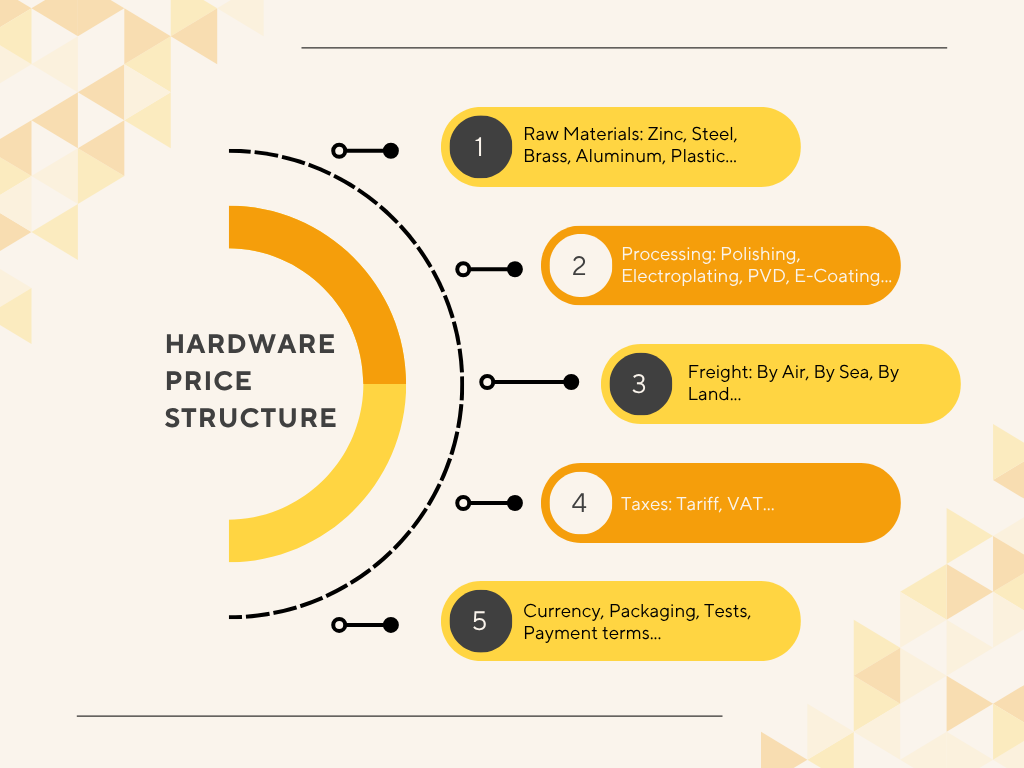Price composition of a hardware